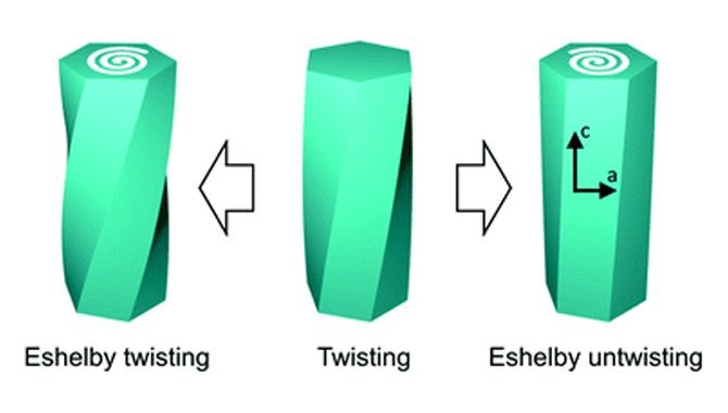 Untwisting Process